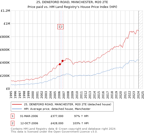 25, DENEFORD ROAD, MANCHESTER, M20 2TE: Price paid vs HM Land Registry's House Price Index