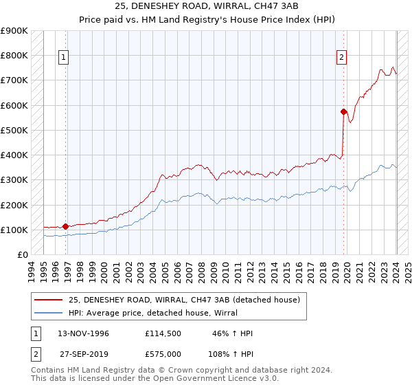 25, DENESHEY ROAD, WIRRAL, CH47 3AB: Price paid vs HM Land Registry's House Price Index