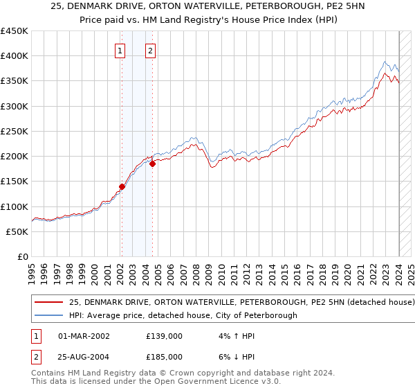 25, DENMARK DRIVE, ORTON WATERVILLE, PETERBOROUGH, PE2 5HN: Price paid vs HM Land Registry's House Price Index