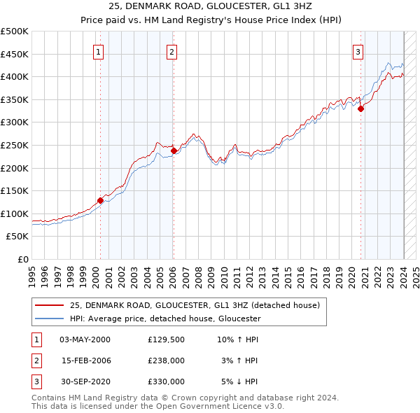 25, DENMARK ROAD, GLOUCESTER, GL1 3HZ: Price paid vs HM Land Registry's House Price Index