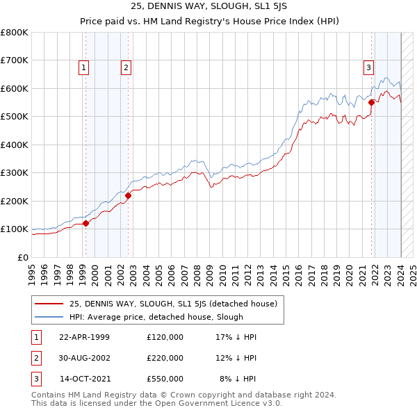 25, DENNIS WAY, SLOUGH, SL1 5JS: Price paid vs HM Land Registry's House Price Index