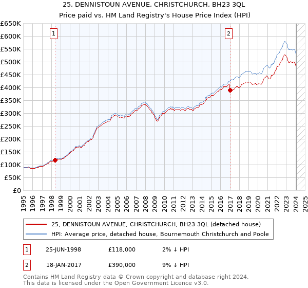 25, DENNISTOUN AVENUE, CHRISTCHURCH, BH23 3QL: Price paid vs HM Land Registry's House Price Index