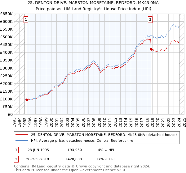 25, DENTON DRIVE, MARSTON MORETAINE, BEDFORD, MK43 0NA: Price paid vs HM Land Registry's House Price Index