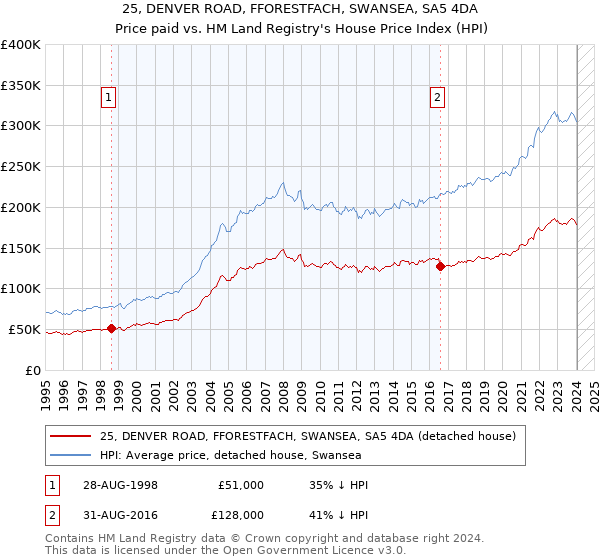 25, DENVER ROAD, FFORESTFACH, SWANSEA, SA5 4DA: Price paid vs HM Land Registry's House Price Index