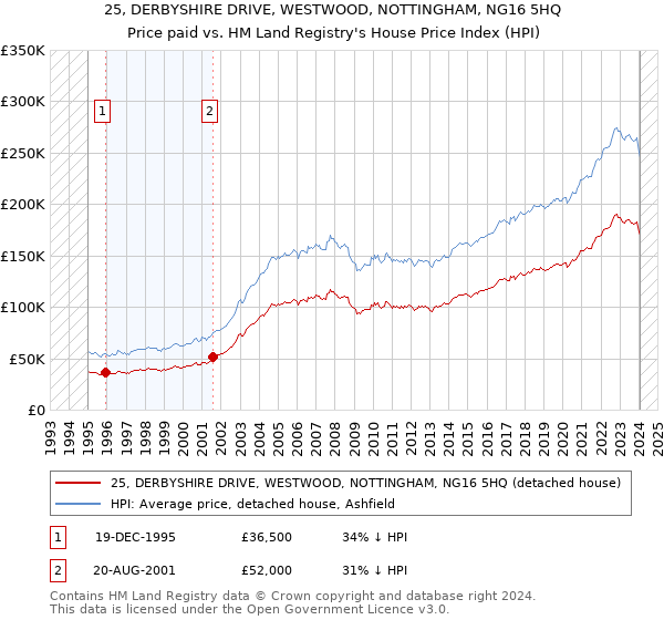 25, DERBYSHIRE DRIVE, WESTWOOD, NOTTINGHAM, NG16 5HQ: Price paid vs HM Land Registry's House Price Index