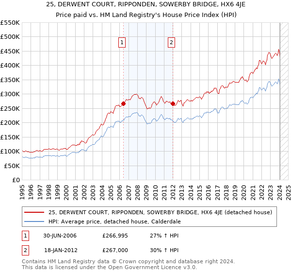 25, DERWENT COURT, RIPPONDEN, SOWERBY BRIDGE, HX6 4JE: Price paid vs HM Land Registry's House Price Index