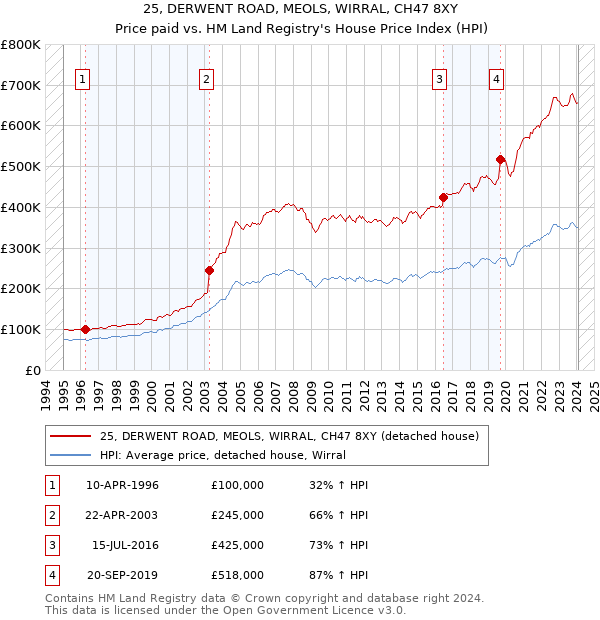 25, DERWENT ROAD, MEOLS, WIRRAL, CH47 8XY: Price paid vs HM Land Registry's House Price Index