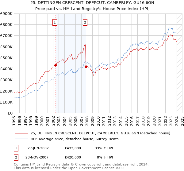 25, DETTINGEN CRESCENT, DEEPCUT, CAMBERLEY, GU16 6GN: Price paid vs HM Land Registry's House Price Index