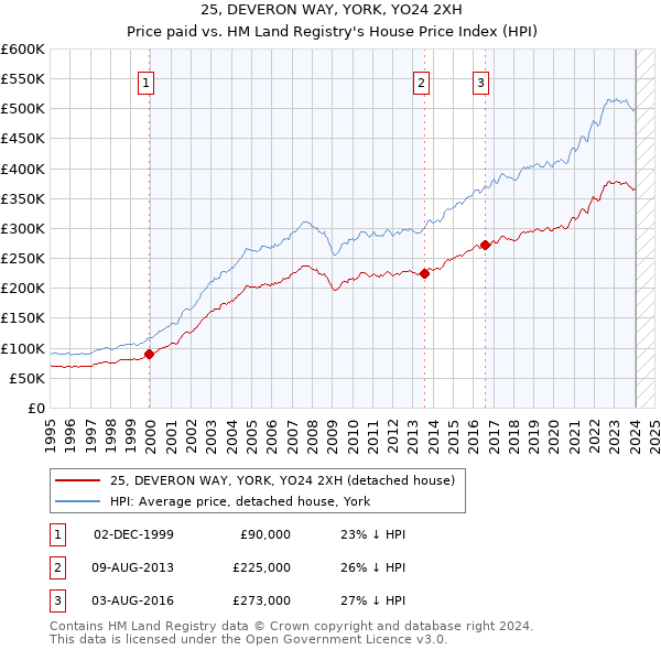25, DEVERON WAY, YORK, YO24 2XH: Price paid vs HM Land Registry's House Price Index