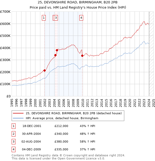 25, DEVONSHIRE ROAD, BIRMINGHAM, B20 2PB: Price paid vs HM Land Registry's House Price Index