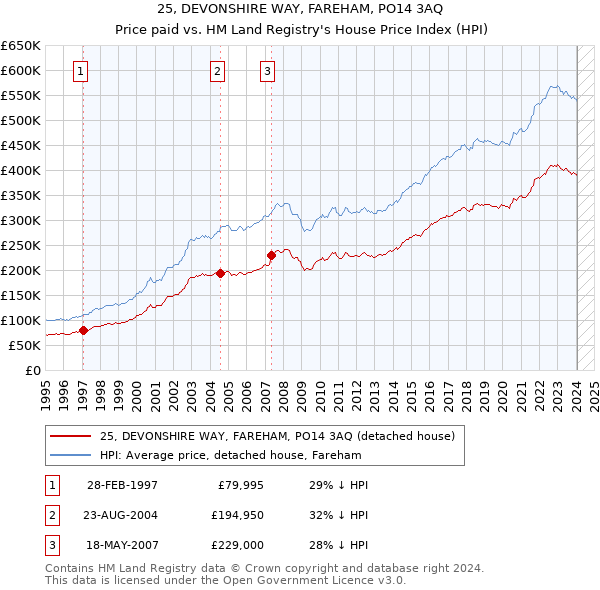 25, DEVONSHIRE WAY, FAREHAM, PO14 3AQ: Price paid vs HM Land Registry's House Price Index