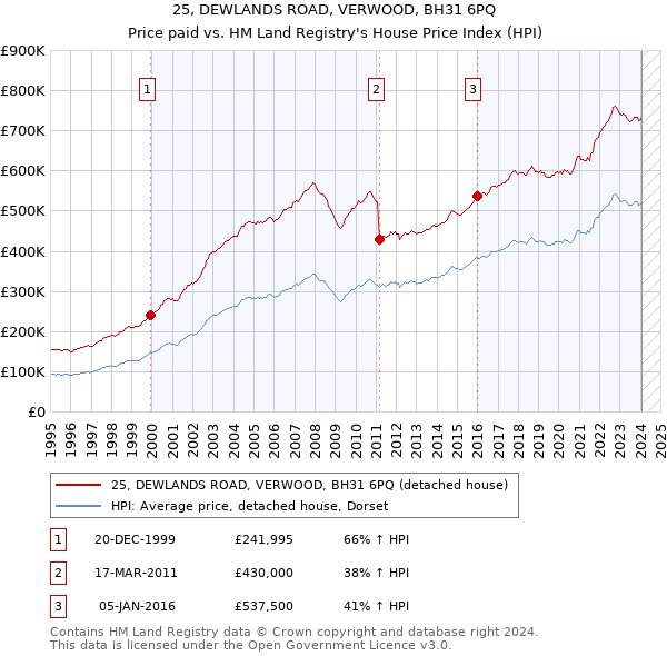 25, DEWLANDS ROAD, VERWOOD, BH31 6PQ: Price paid vs HM Land Registry's House Price Index