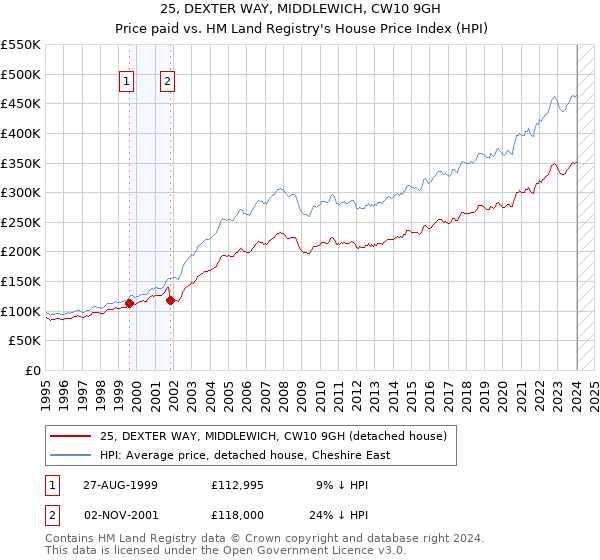 25, DEXTER WAY, MIDDLEWICH, CW10 9GH: Price paid vs HM Land Registry's House Price Index
