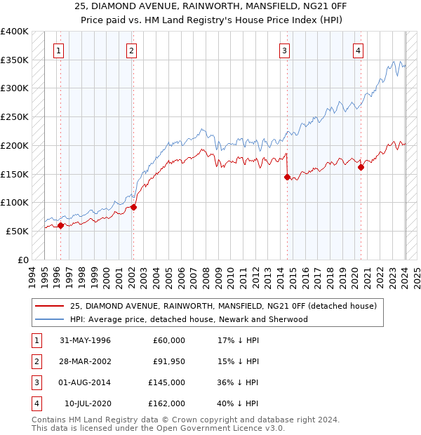 25, DIAMOND AVENUE, RAINWORTH, MANSFIELD, NG21 0FF: Price paid vs HM Land Registry's House Price Index