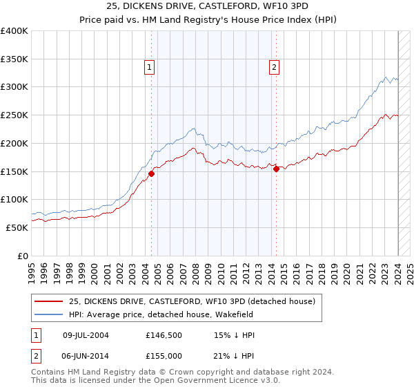 25, DICKENS DRIVE, CASTLEFORD, WF10 3PD: Price paid vs HM Land Registry's House Price Index