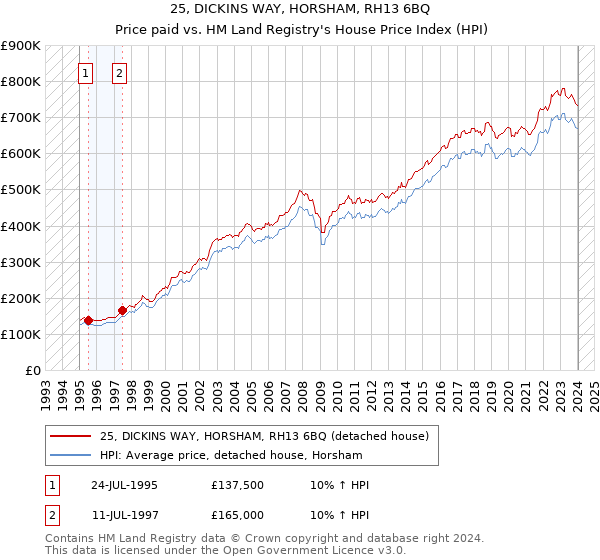 25, DICKINS WAY, HORSHAM, RH13 6BQ: Price paid vs HM Land Registry's House Price Index