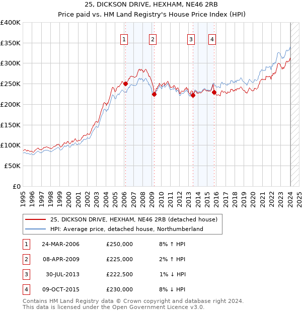 25, DICKSON DRIVE, HEXHAM, NE46 2RB: Price paid vs HM Land Registry's House Price Index