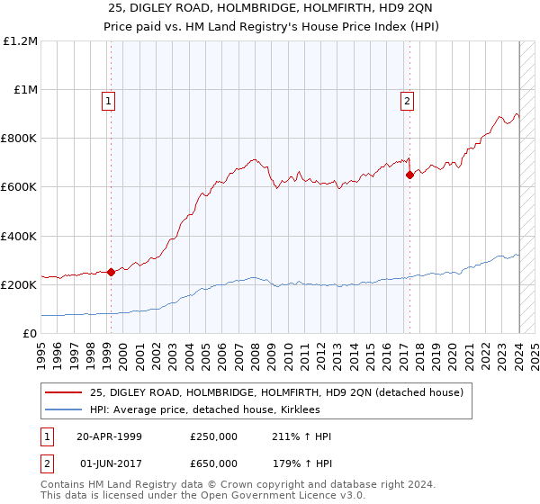 25, DIGLEY ROAD, HOLMBRIDGE, HOLMFIRTH, HD9 2QN: Price paid vs HM Land Registry's House Price Index