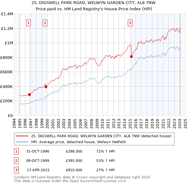 25, DIGSWELL PARK ROAD, WELWYN GARDEN CITY, AL8 7NW: Price paid vs HM Land Registry's House Price Index