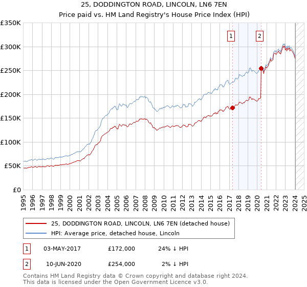 25, DODDINGTON ROAD, LINCOLN, LN6 7EN: Price paid vs HM Land Registry's House Price Index