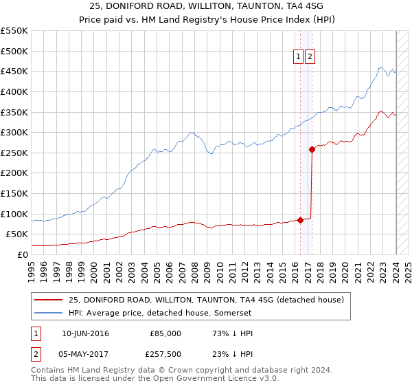 25, DONIFORD ROAD, WILLITON, TAUNTON, TA4 4SG: Price paid vs HM Land Registry's House Price Index