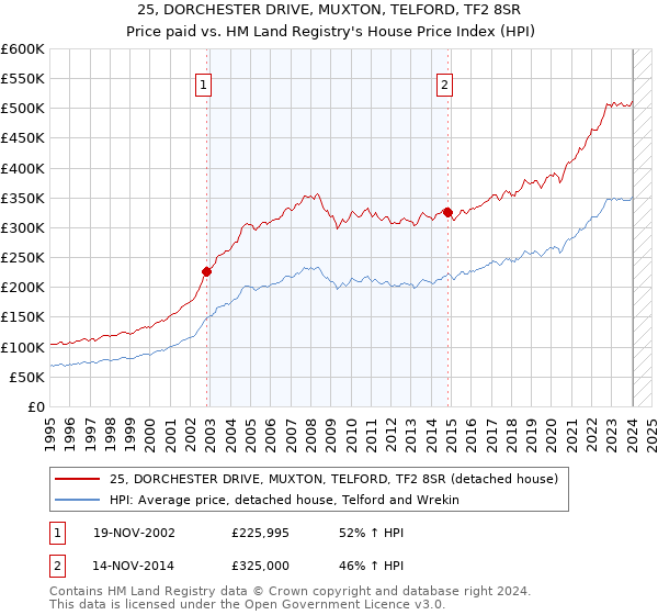 25, DORCHESTER DRIVE, MUXTON, TELFORD, TF2 8SR: Price paid vs HM Land Registry's House Price Index