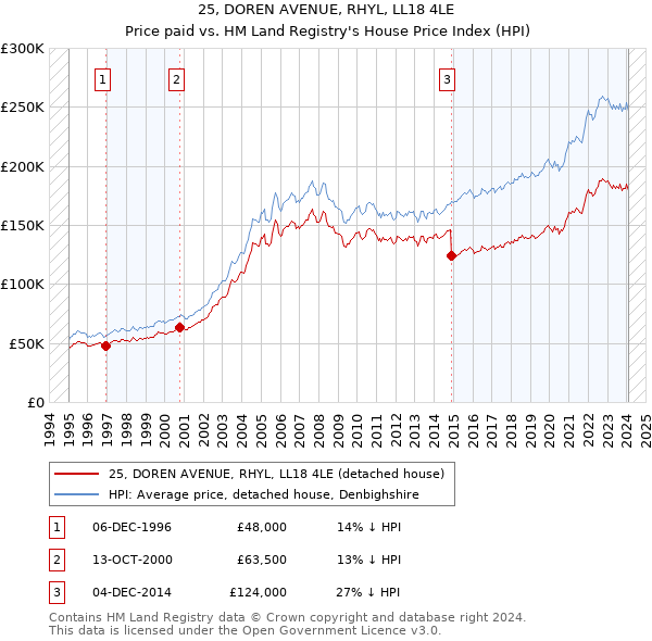 25, DOREN AVENUE, RHYL, LL18 4LE: Price paid vs HM Land Registry's House Price Index