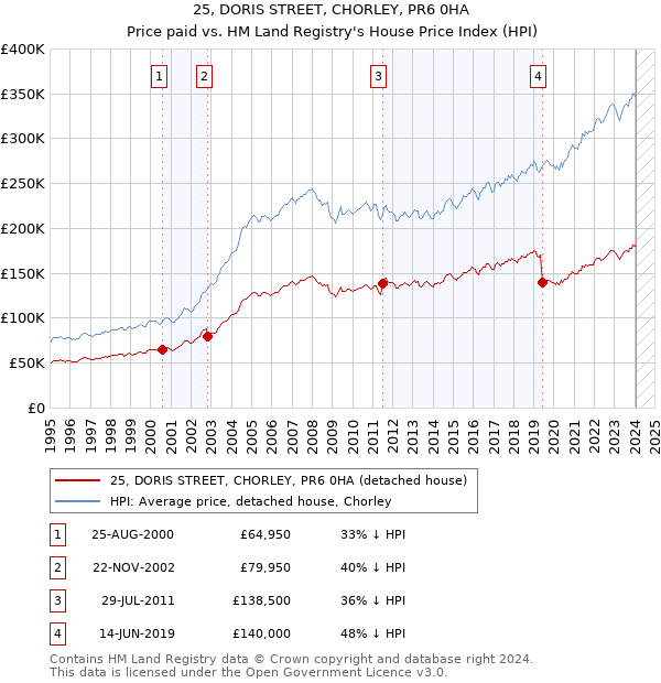 25, DORIS STREET, CHORLEY, PR6 0HA: Price paid vs HM Land Registry's House Price Index