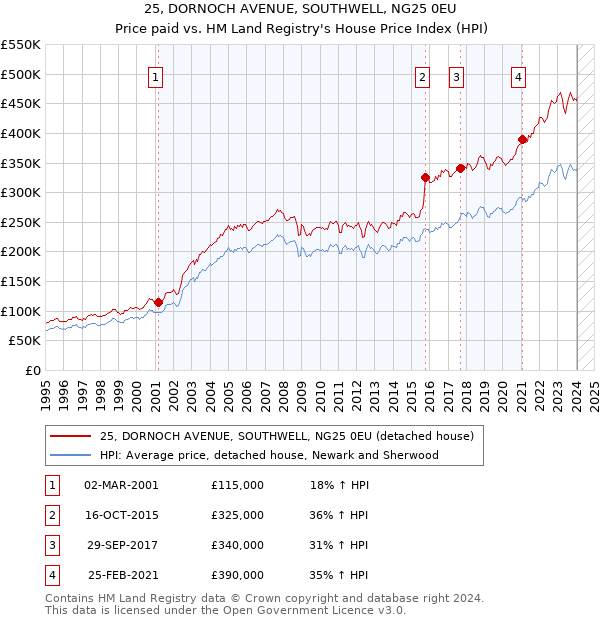 25, DORNOCH AVENUE, SOUTHWELL, NG25 0EU: Price paid vs HM Land Registry's House Price Index