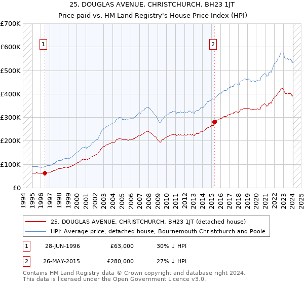 25, DOUGLAS AVENUE, CHRISTCHURCH, BH23 1JT: Price paid vs HM Land Registry's House Price Index