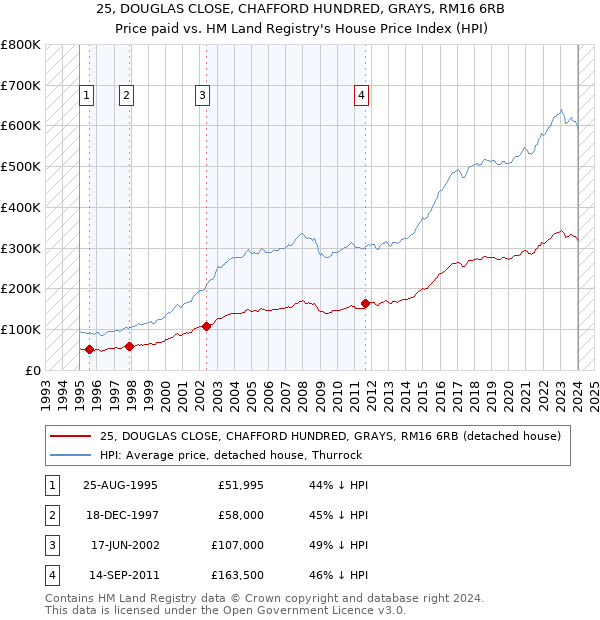 25, DOUGLAS CLOSE, CHAFFORD HUNDRED, GRAYS, RM16 6RB: Price paid vs HM Land Registry's House Price Index