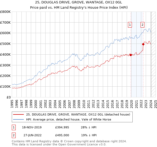 25, DOUGLAS DRIVE, GROVE, WANTAGE, OX12 0GL: Price paid vs HM Land Registry's House Price Index