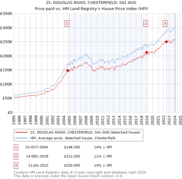 25, DOUGLAS ROAD, CHESTERFIELD, S41 0UD: Price paid vs HM Land Registry's House Price Index