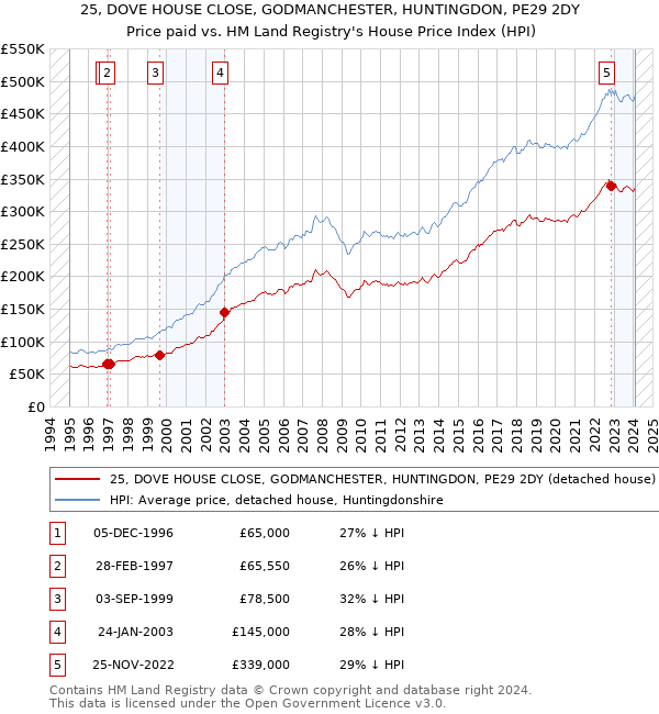 25, DOVE HOUSE CLOSE, GODMANCHESTER, HUNTINGDON, PE29 2DY: Price paid vs HM Land Registry's House Price Index
