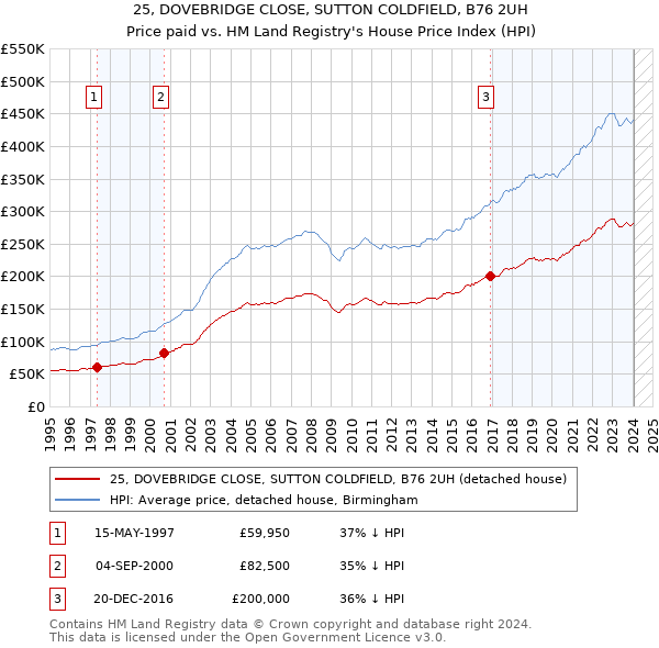25, DOVEBRIDGE CLOSE, SUTTON COLDFIELD, B76 2UH: Price paid vs HM Land Registry's House Price Index