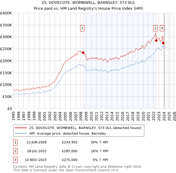 25, DOVECOTE, WOMBWELL, BARNSLEY, S73 0LS: Price paid vs HM Land Registry's House Price Index