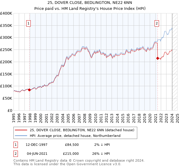 25, DOVER CLOSE, BEDLINGTON, NE22 6NN: Price paid vs HM Land Registry's House Price Index