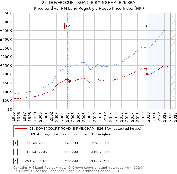 25, DOVERCOURT ROAD, BIRMINGHAM, B26 3RA: Price paid vs HM Land Registry's House Price Index