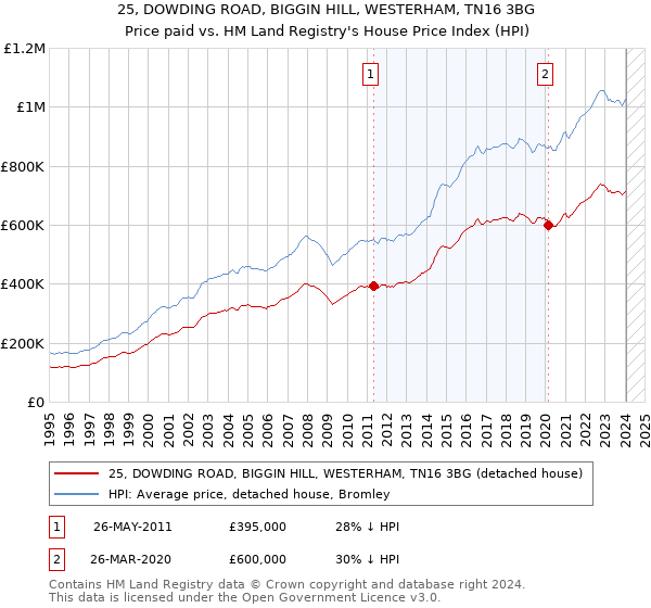 25, DOWDING ROAD, BIGGIN HILL, WESTERHAM, TN16 3BG: Price paid vs HM Land Registry's House Price Index