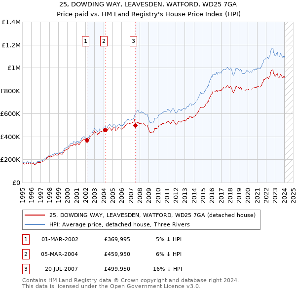 25, DOWDING WAY, LEAVESDEN, WATFORD, WD25 7GA: Price paid vs HM Land Registry's House Price Index