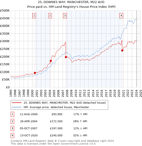 25, DOWNES WAY, MANCHESTER, M22 4UD: Price paid vs HM Land Registry's House Price Index