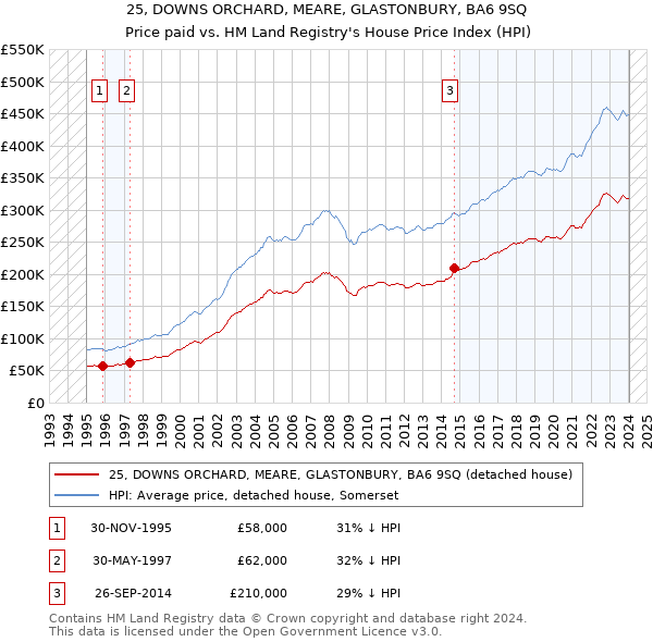 25, DOWNS ORCHARD, MEARE, GLASTONBURY, BA6 9SQ: Price paid vs HM Land Registry's House Price Index