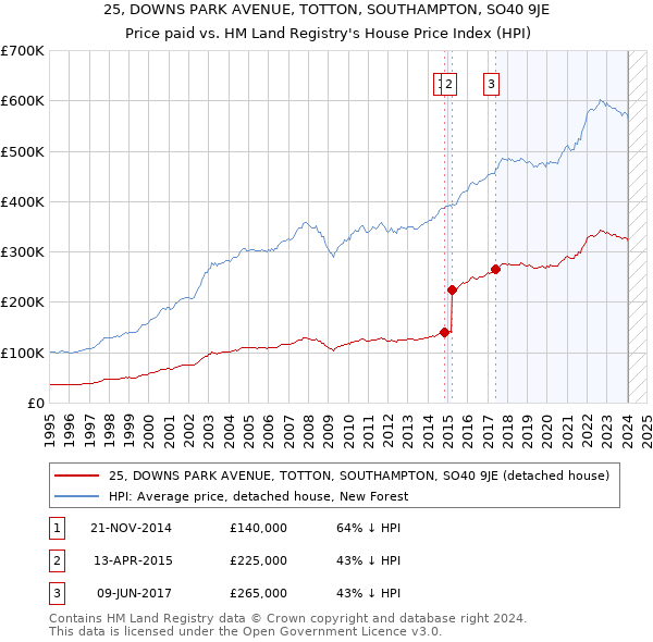 25, DOWNS PARK AVENUE, TOTTON, SOUTHAMPTON, SO40 9JE: Price paid vs HM Land Registry's House Price Index