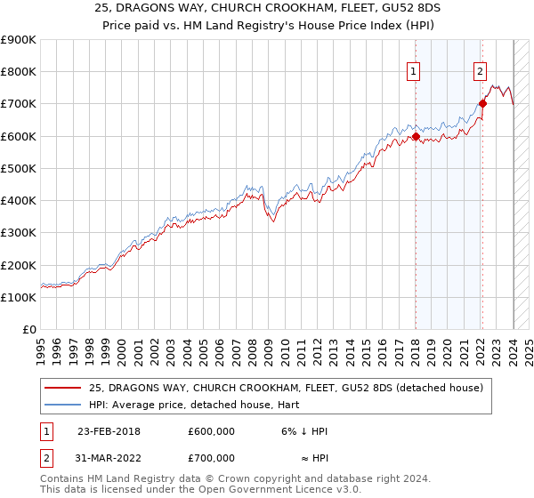 25, DRAGONS WAY, CHURCH CROOKHAM, FLEET, GU52 8DS: Price paid vs HM Land Registry's House Price Index