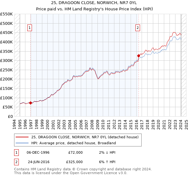 25, DRAGOON CLOSE, NORWICH, NR7 0YL: Price paid vs HM Land Registry's House Price Index