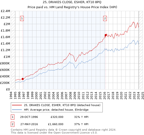 25, DRAKES CLOSE, ESHER, KT10 8PQ: Price paid vs HM Land Registry's House Price Index