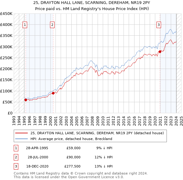 25, DRAYTON HALL LANE, SCARNING, DEREHAM, NR19 2PY: Price paid vs HM Land Registry's House Price Index