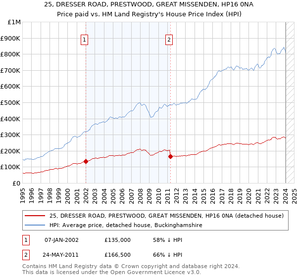 25, DRESSER ROAD, PRESTWOOD, GREAT MISSENDEN, HP16 0NA: Price paid vs HM Land Registry's House Price Index