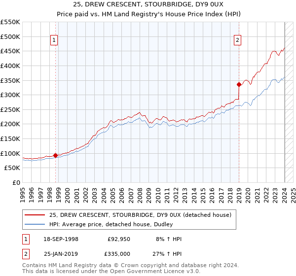 25, DREW CRESCENT, STOURBRIDGE, DY9 0UX: Price paid vs HM Land Registry's House Price Index