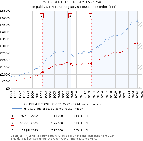 25, DREYER CLOSE, RUGBY, CV22 7SX: Price paid vs HM Land Registry's House Price Index